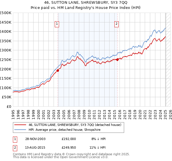 46, SUTTON LANE, SHREWSBURY, SY3 7QQ: Price paid vs HM Land Registry's House Price Index