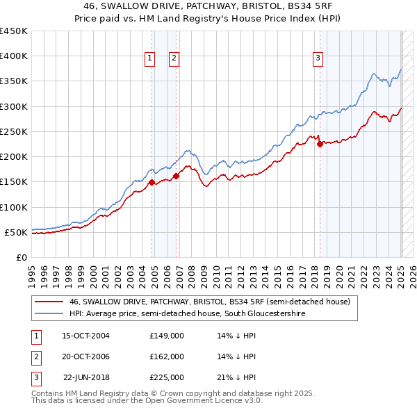 46, SWALLOW DRIVE, PATCHWAY, BRISTOL, BS34 5RF: Price paid vs HM Land Registry's House Price Index