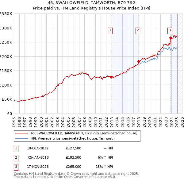 46, SWALLOWFIELD, TAMWORTH, B79 7SG: Price paid vs HM Land Registry's House Price Index