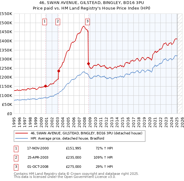 46, SWAN AVENUE, GILSTEAD, BINGLEY, BD16 3PU: Price paid vs HM Land Registry's House Price Index