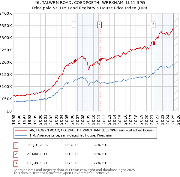 46, TALWRN ROAD, COEDPOETH, WREXHAM, LL11 3PG: Price paid vs HM Land Registry's House Price Index