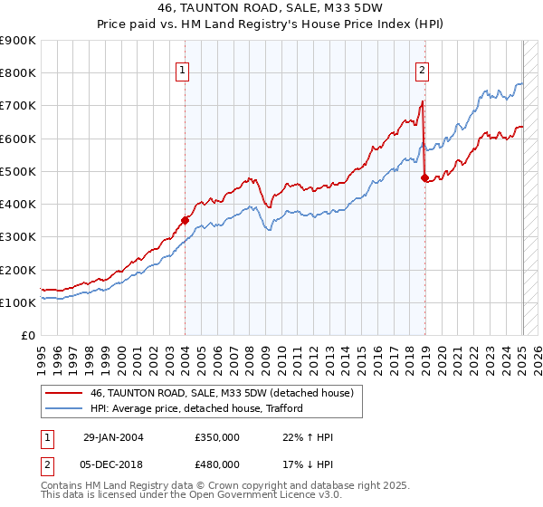 46, TAUNTON ROAD, SALE, M33 5DW: Price paid vs HM Land Registry's House Price Index