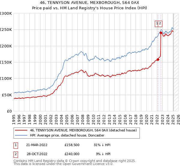 46, TENNYSON AVENUE, MEXBOROUGH, S64 0AX: Price paid vs HM Land Registry's House Price Index