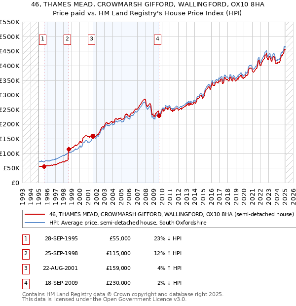 46, THAMES MEAD, CROWMARSH GIFFORD, WALLINGFORD, OX10 8HA: Price paid vs HM Land Registry's House Price Index