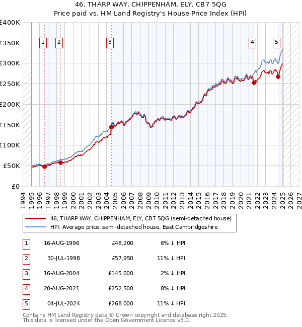 46, THARP WAY, CHIPPENHAM, ELY, CB7 5QG: Price paid vs HM Land Registry's House Price Index