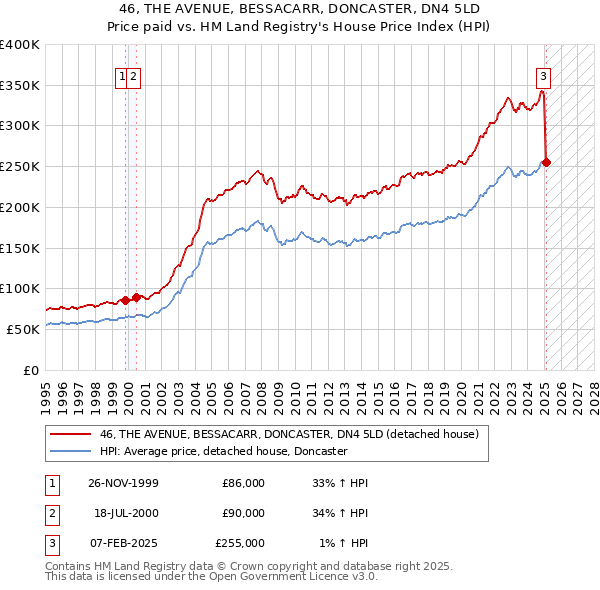 46, THE AVENUE, BESSACARR, DONCASTER, DN4 5LD: Price paid vs HM Land Registry's House Price Index