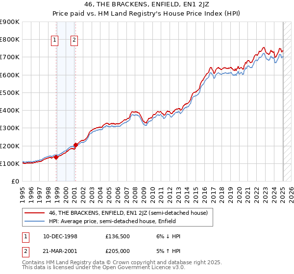 46, THE BRACKENS, ENFIELD, EN1 2JZ: Price paid vs HM Land Registry's House Price Index