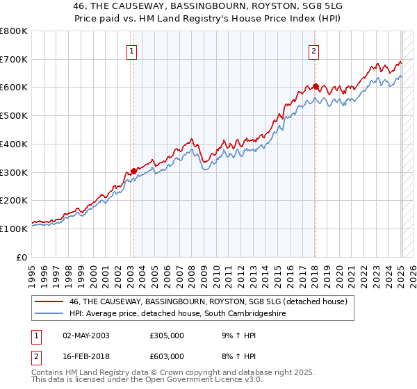 46, THE CAUSEWAY, BASSINGBOURN, ROYSTON, SG8 5LG: Price paid vs HM Land Registry's House Price Index