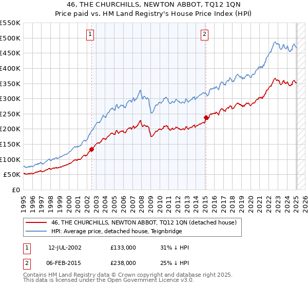 46, THE CHURCHILLS, NEWTON ABBOT, TQ12 1QN: Price paid vs HM Land Registry's House Price Index