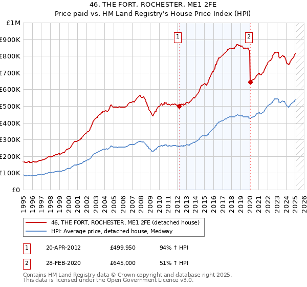 46, THE FORT, ROCHESTER, ME1 2FE: Price paid vs HM Land Registry's House Price Index
