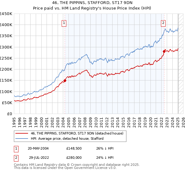 46, THE PIPPINS, STAFFORD, ST17 9DN: Price paid vs HM Land Registry's House Price Index