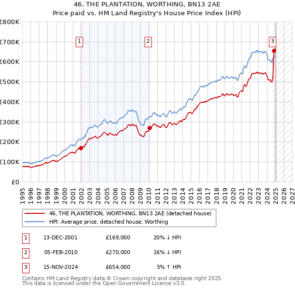 46, THE PLANTATION, WORTHING, BN13 2AE: Price paid vs HM Land Registry's House Price Index