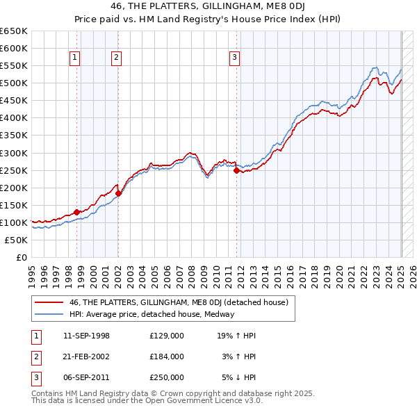 46, THE PLATTERS, GILLINGHAM, ME8 0DJ: Price paid vs HM Land Registry's House Price Index
