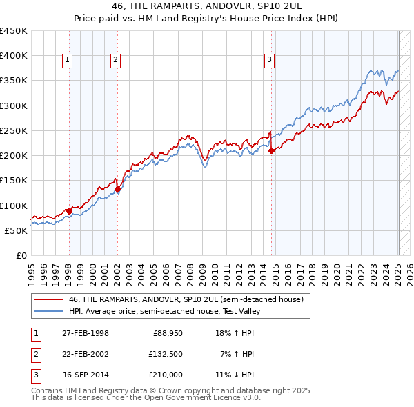 46, THE RAMPARTS, ANDOVER, SP10 2UL: Price paid vs HM Land Registry's House Price Index