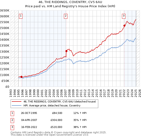 46, THE RIDDINGS, COVENTRY, CV5 6AU: Price paid vs HM Land Registry's House Price Index