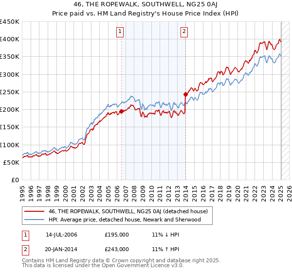 46, THE ROPEWALK, SOUTHWELL, NG25 0AJ: Price paid vs HM Land Registry's House Price Index
