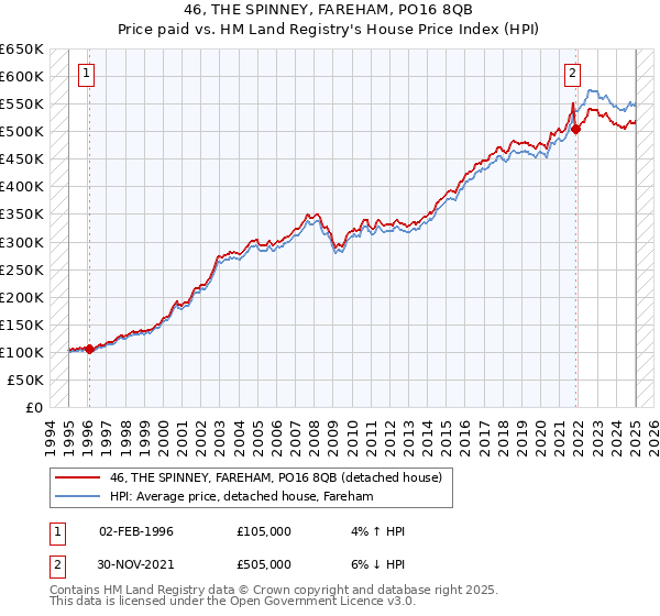 46, THE SPINNEY, FAREHAM, PO16 8QB: Price paid vs HM Land Registry's House Price Index