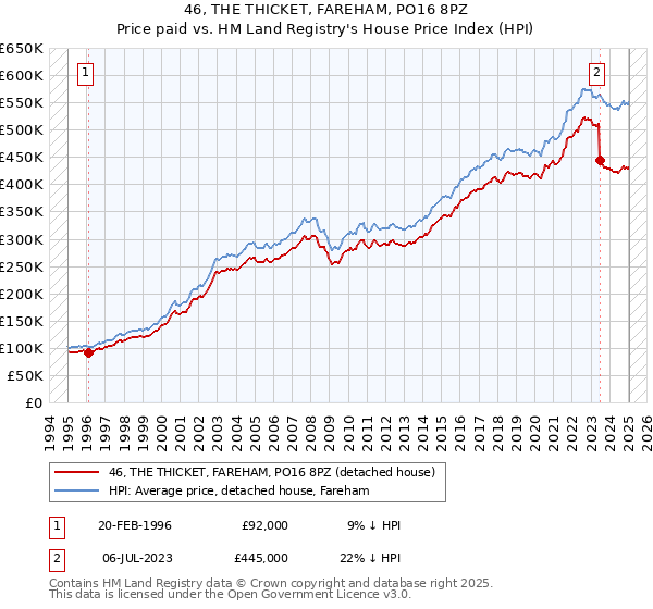 46, THE THICKET, FAREHAM, PO16 8PZ: Price paid vs HM Land Registry's House Price Index