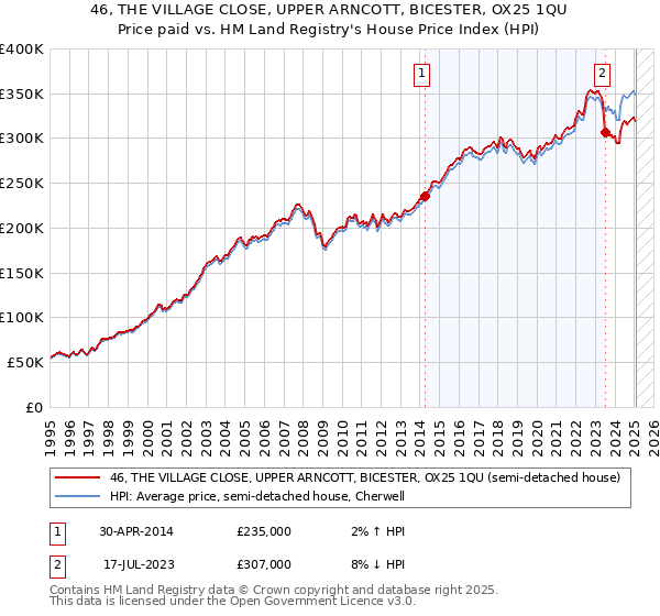 46, THE VILLAGE CLOSE, UPPER ARNCOTT, BICESTER, OX25 1QU: Price paid vs HM Land Registry's House Price Index