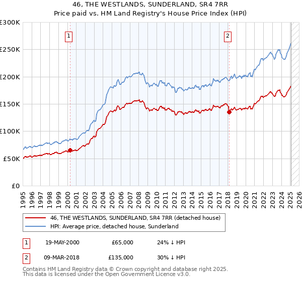 46, THE WESTLANDS, SUNDERLAND, SR4 7RR: Price paid vs HM Land Registry's House Price Index
