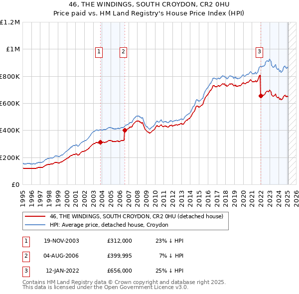 46, THE WINDINGS, SOUTH CROYDON, CR2 0HU: Price paid vs HM Land Registry's House Price Index