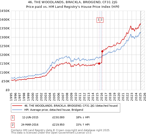46, THE WOODLANDS, BRACKLA, BRIDGEND, CF31 2JG: Price paid vs HM Land Registry's House Price Index