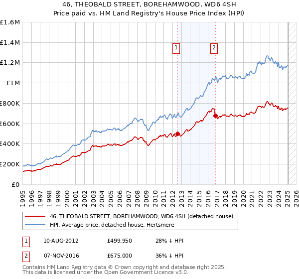 46, THEOBALD STREET, BOREHAMWOOD, WD6 4SH: Price paid vs HM Land Registry's House Price Index