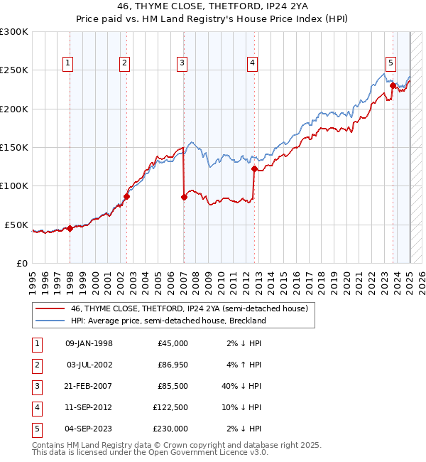 46, THYME CLOSE, THETFORD, IP24 2YA: Price paid vs HM Land Registry's House Price Index