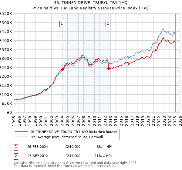 46, TINNEY DRIVE, TRURO, TR1 1AQ: Price paid vs HM Land Registry's House Price Index