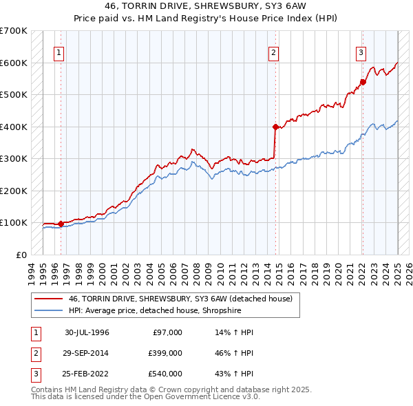 46, TORRIN DRIVE, SHREWSBURY, SY3 6AW: Price paid vs HM Land Registry's House Price Index