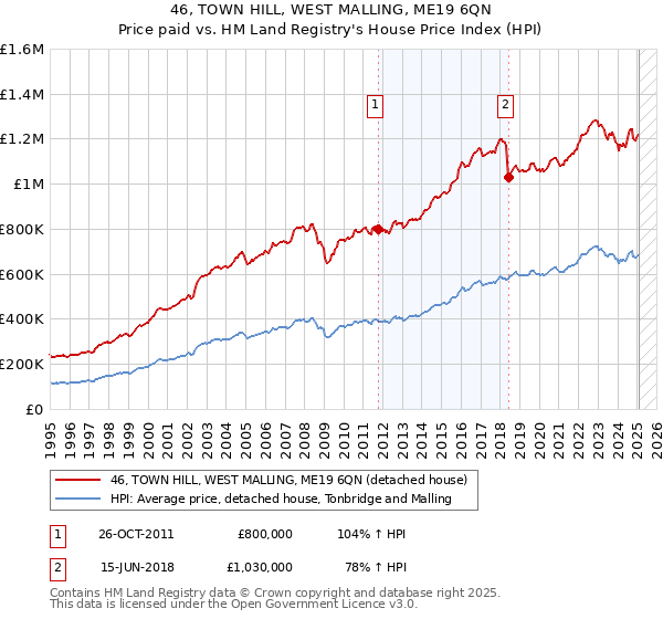 46, TOWN HILL, WEST MALLING, ME19 6QN: Price paid vs HM Land Registry's House Price Index