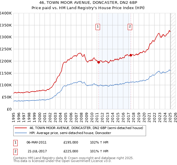 46, TOWN MOOR AVENUE, DONCASTER, DN2 6BP: Price paid vs HM Land Registry's House Price Index