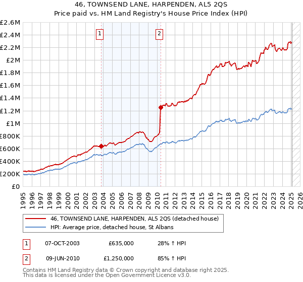 46, TOWNSEND LANE, HARPENDEN, AL5 2QS: Price paid vs HM Land Registry's House Price Index