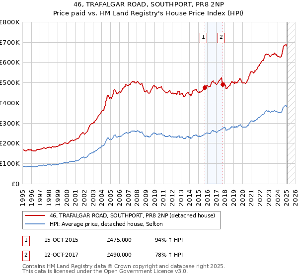 46, TRAFALGAR ROAD, SOUTHPORT, PR8 2NP: Price paid vs HM Land Registry's House Price Index