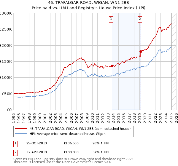 46, TRAFALGAR ROAD, WIGAN, WN1 2BB: Price paid vs HM Land Registry's House Price Index