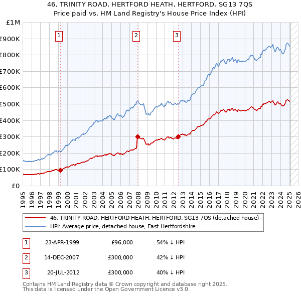 46, TRINITY ROAD, HERTFORD HEATH, HERTFORD, SG13 7QS: Price paid vs HM Land Registry's House Price Index
