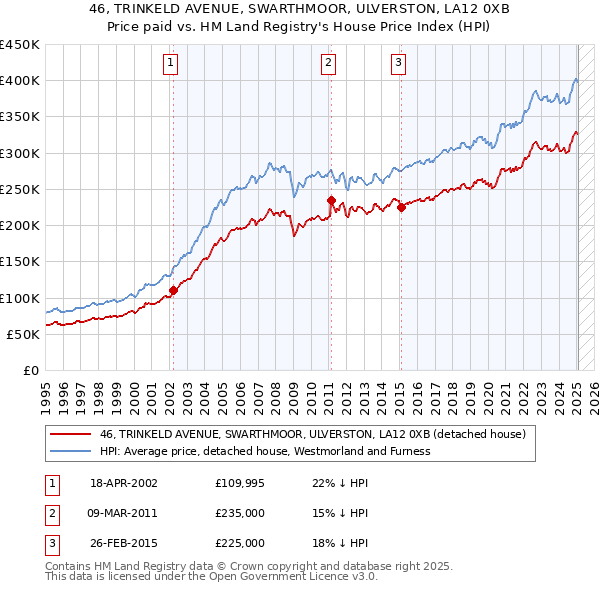 46, TRINKELD AVENUE, SWARTHMOOR, ULVERSTON, LA12 0XB: Price paid vs HM Land Registry's House Price Index