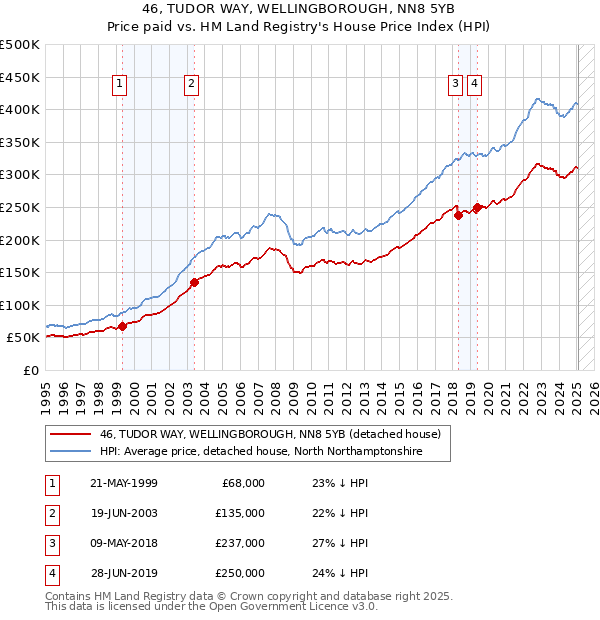 46, TUDOR WAY, WELLINGBOROUGH, NN8 5YB: Price paid vs HM Land Registry's House Price Index