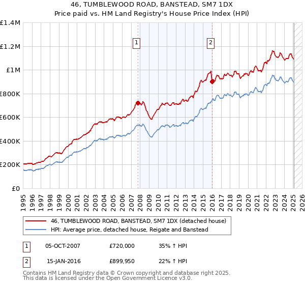46, TUMBLEWOOD ROAD, BANSTEAD, SM7 1DX: Price paid vs HM Land Registry's House Price Index