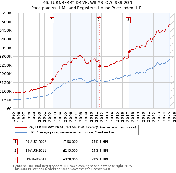 46, TURNBERRY DRIVE, WILMSLOW, SK9 2QN: Price paid vs HM Land Registry's House Price Index