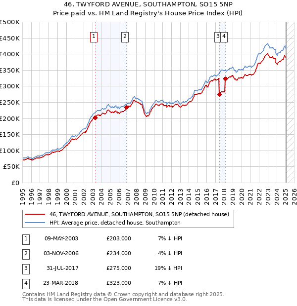 46, TWYFORD AVENUE, SOUTHAMPTON, SO15 5NP: Price paid vs HM Land Registry's House Price Index