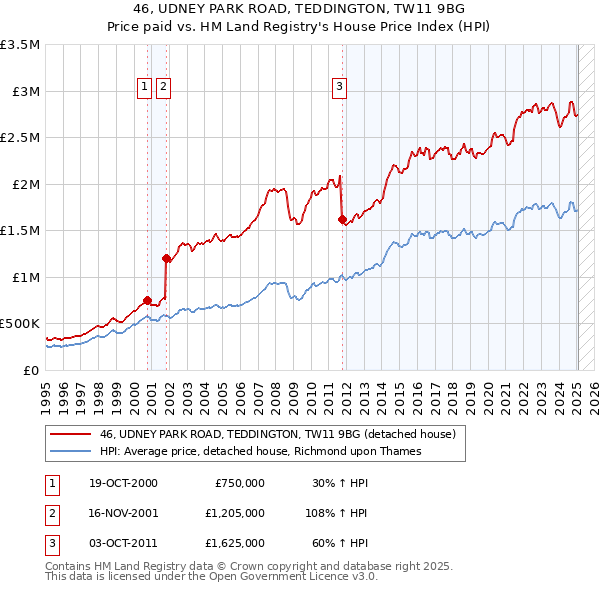 46, UDNEY PARK ROAD, TEDDINGTON, TW11 9BG: Price paid vs HM Land Registry's House Price Index