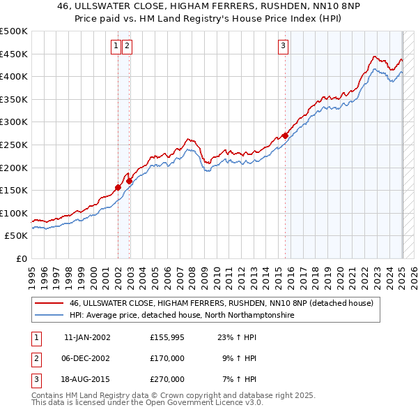 46, ULLSWATER CLOSE, HIGHAM FERRERS, RUSHDEN, NN10 8NP: Price paid vs HM Land Registry's House Price Index