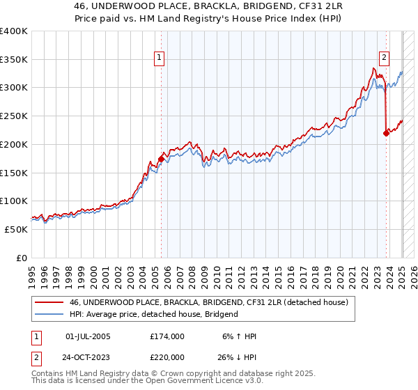 46, UNDERWOOD PLACE, BRACKLA, BRIDGEND, CF31 2LR: Price paid vs HM Land Registry's House Price Index