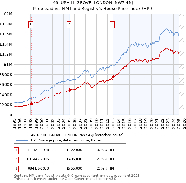 46, UPHILL GROVE, LONDON, NW7 4NJ: Price paid vs HM Land Registry's House Price Index