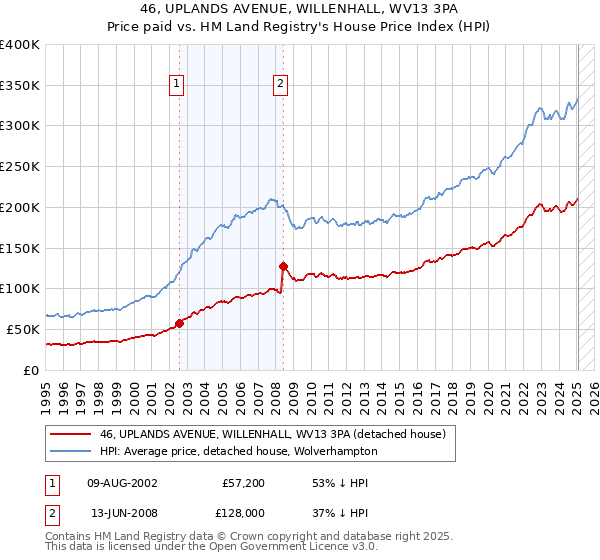 46, UPLANDS AVENUE, WILLENHALL, WV13 3PA: Price paid vs HM Land Registry's House Price Index