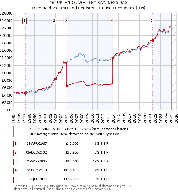 46, UPLANDS, WHITLEY BAY, NE25 9AG: Price paid vs HM Land Registry's House Price Index
