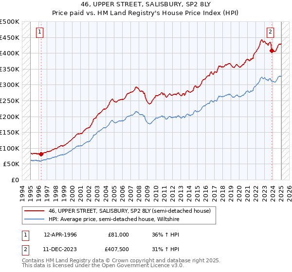 46, UPPER STREET, SALISBURY, SP2 8LY: Price paid vs HM Land Registry's House Price Index