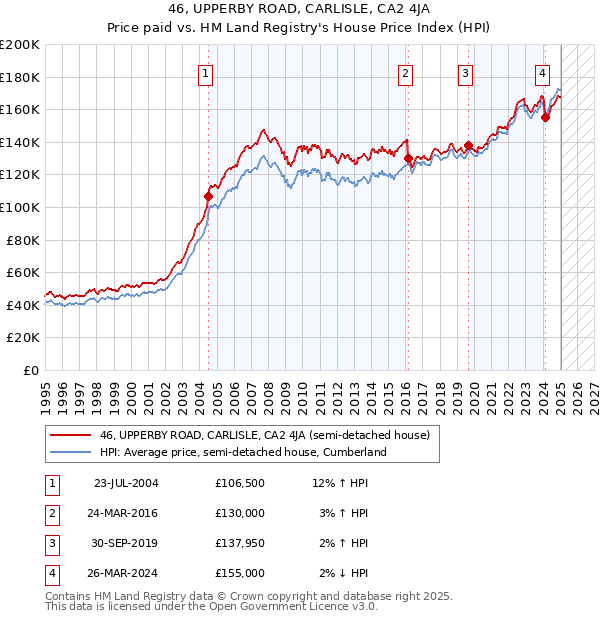 46, UPPERBY ROAD, CARLISLE, CA2 4JA: Price paid vs HM Land Registry's House Price Index