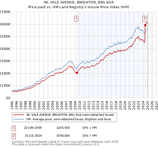 46, VALE AVENUE, BRIGHTON, BN1 8UA: Price paid vs HM Land Registry's House Price Index
